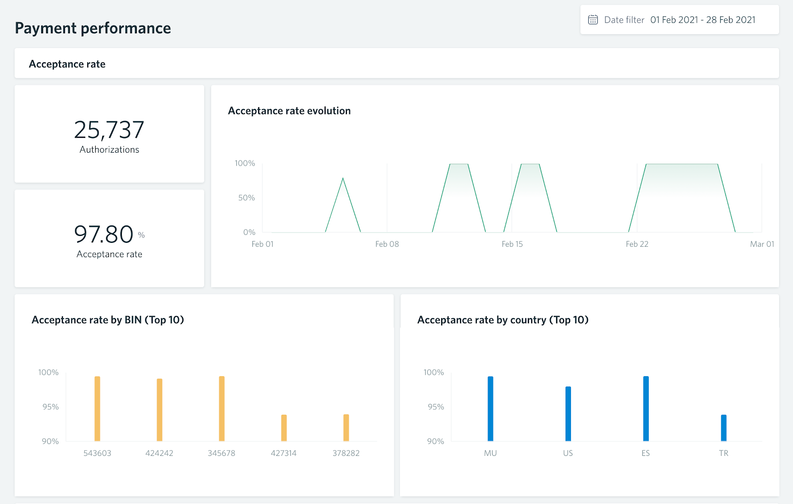 Screenshot of the payment performance showing acceptance rate evolution, acceptance rate by BIN, and acceptance rate by country.