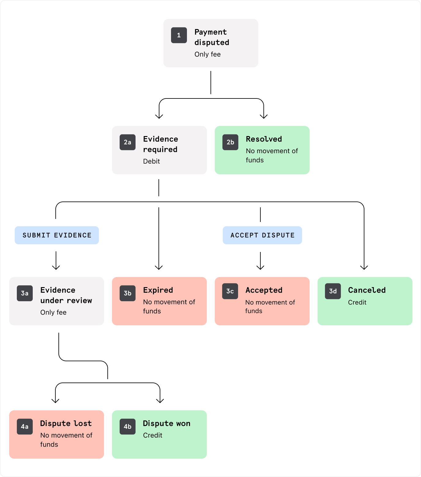 Diagram of the disputes flow