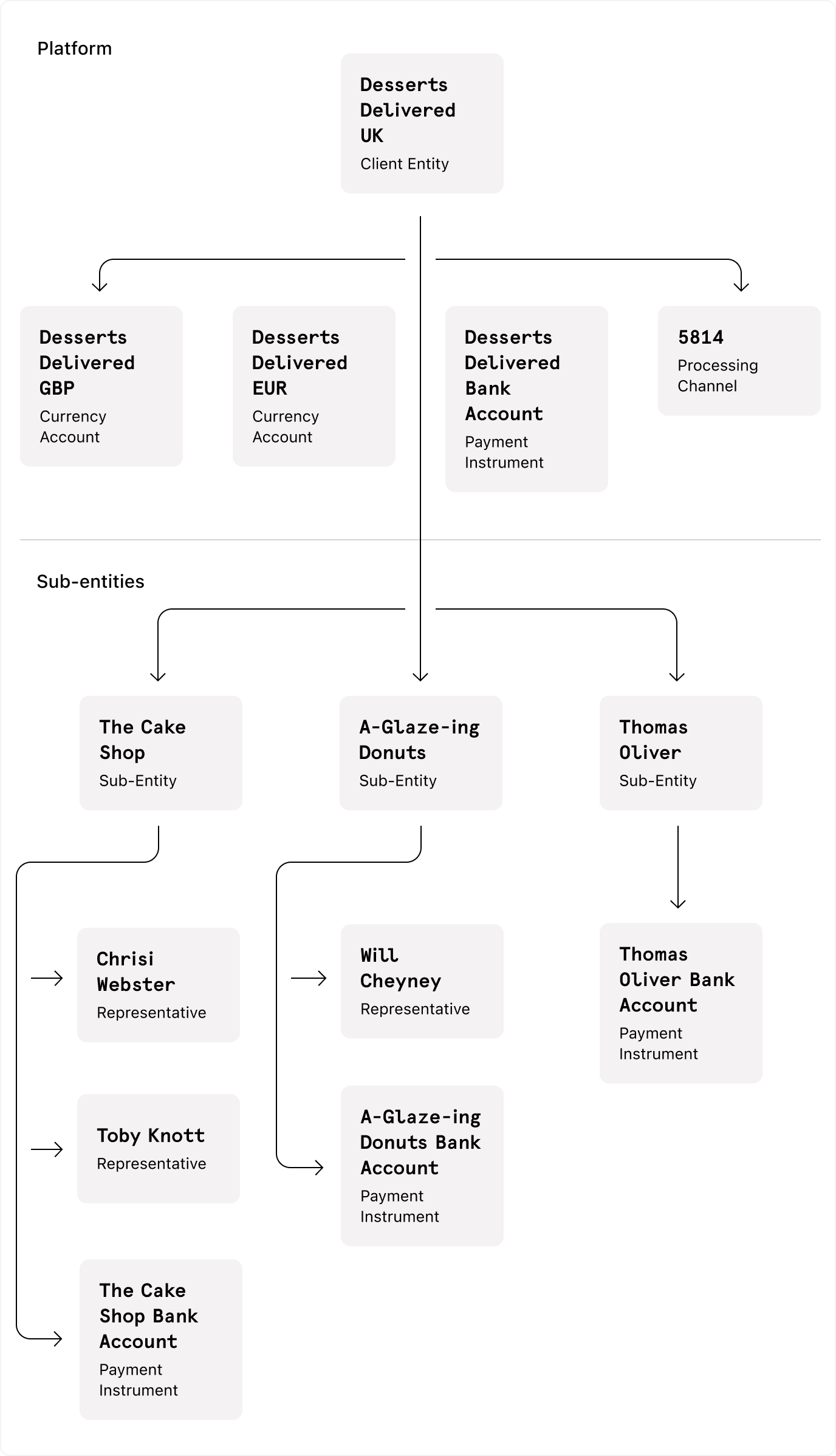 Account structure with payment and payout capabilities (full)