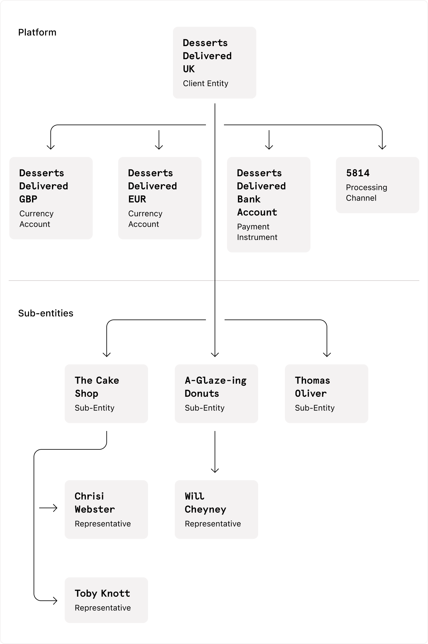 Account structure with only payment capabilities (lite)
