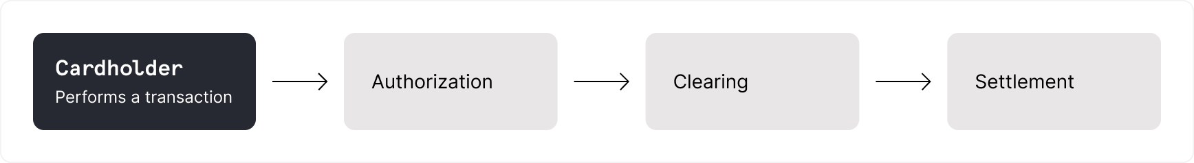 Successful transaction flow