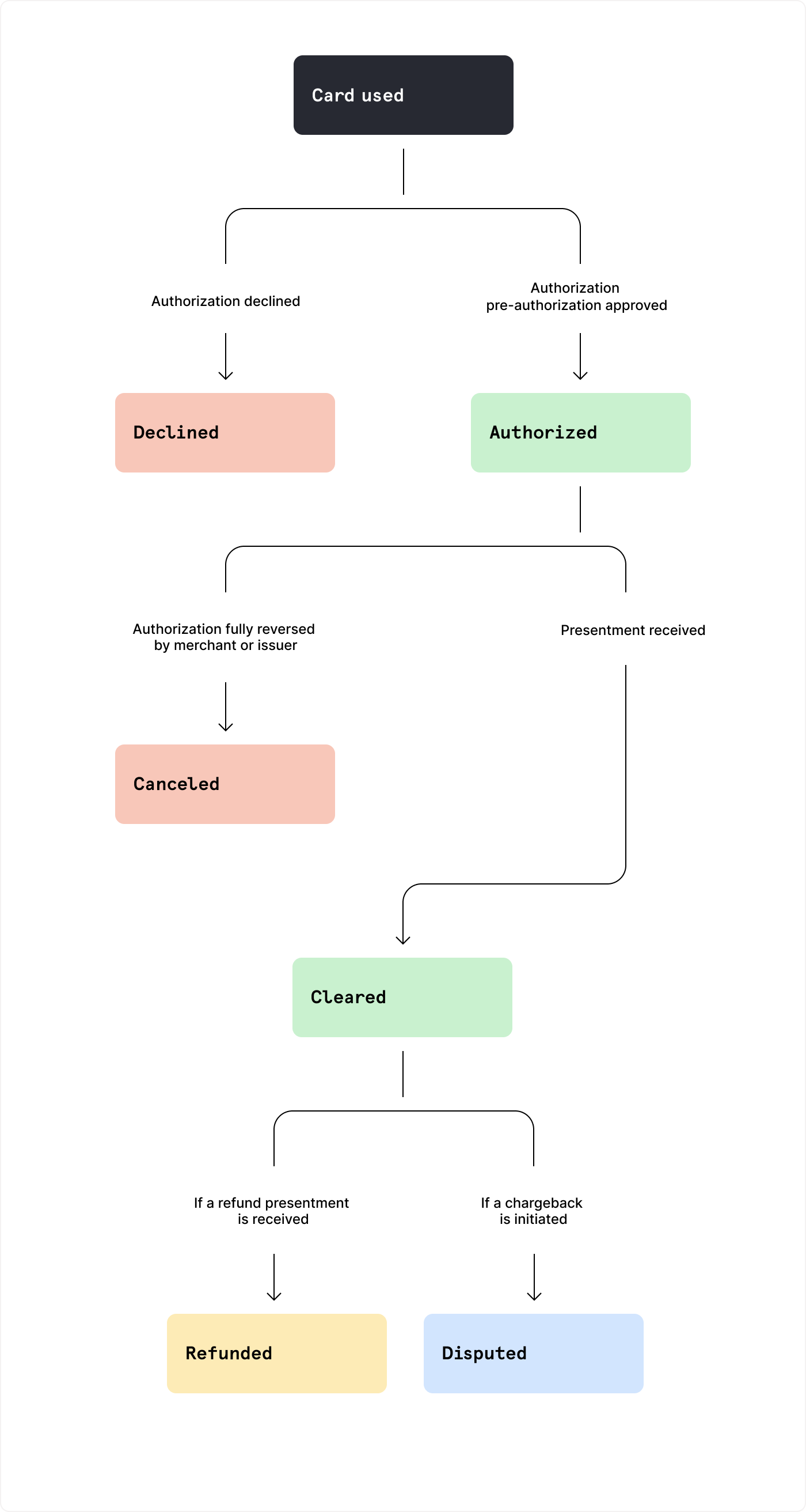 Transaction lifecycle represented as a flow